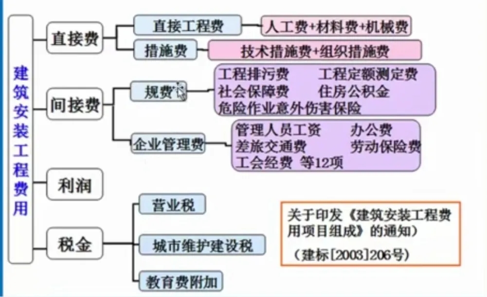 市政造價(jià)組成
